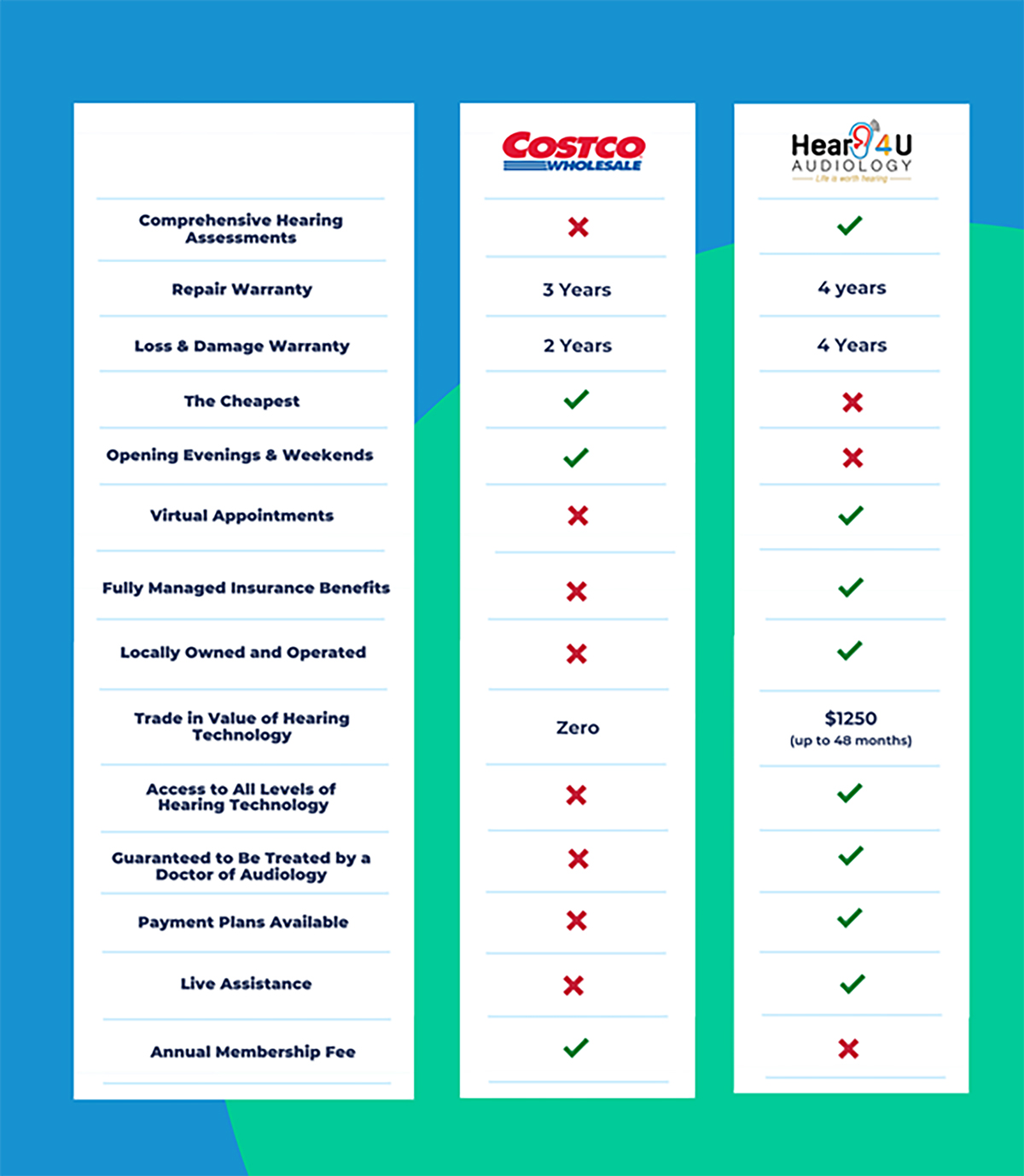 Costco vs. Hear 4 U Audiology – What’s The Difference?